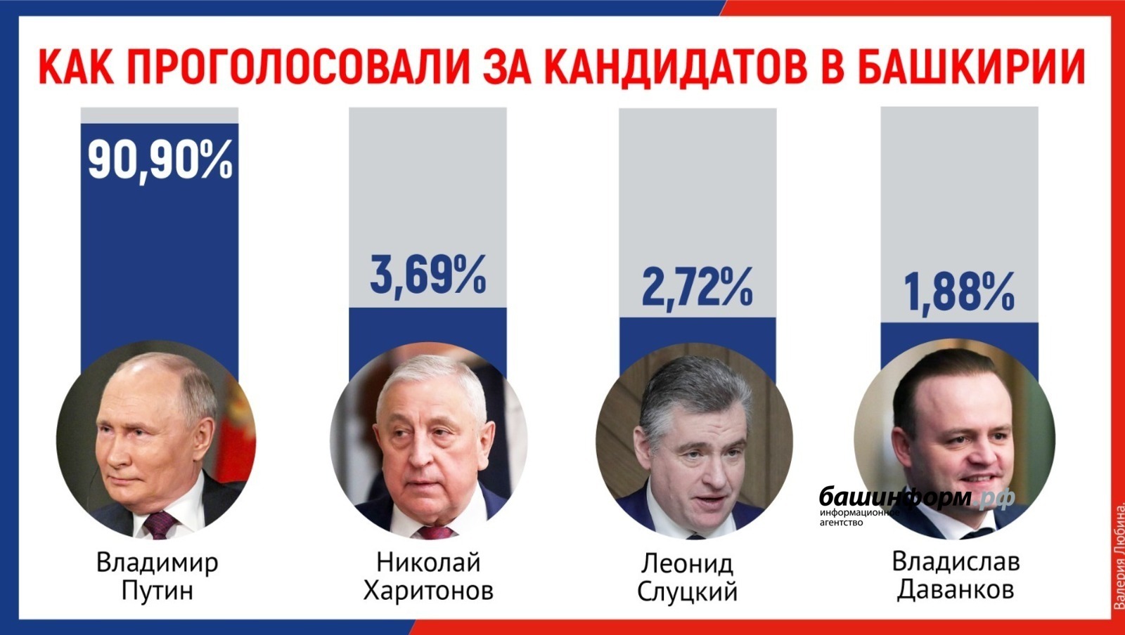 Итоги выборов президента РФ подвели в Центризбиркоме Башкирии