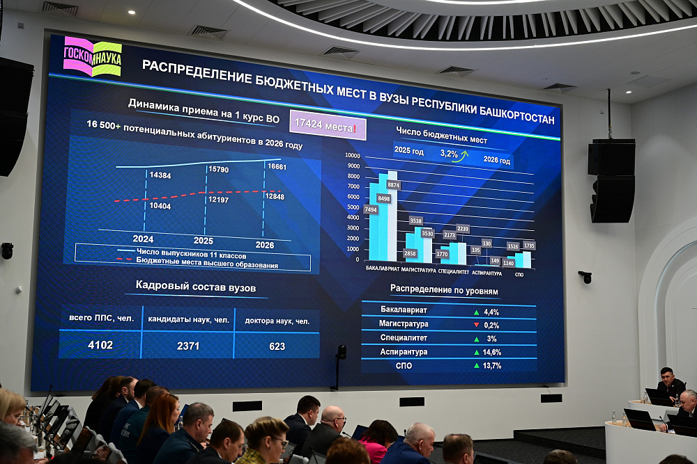Около 75% выпускников школ Башкирии получат бюджетные места в вузах республики