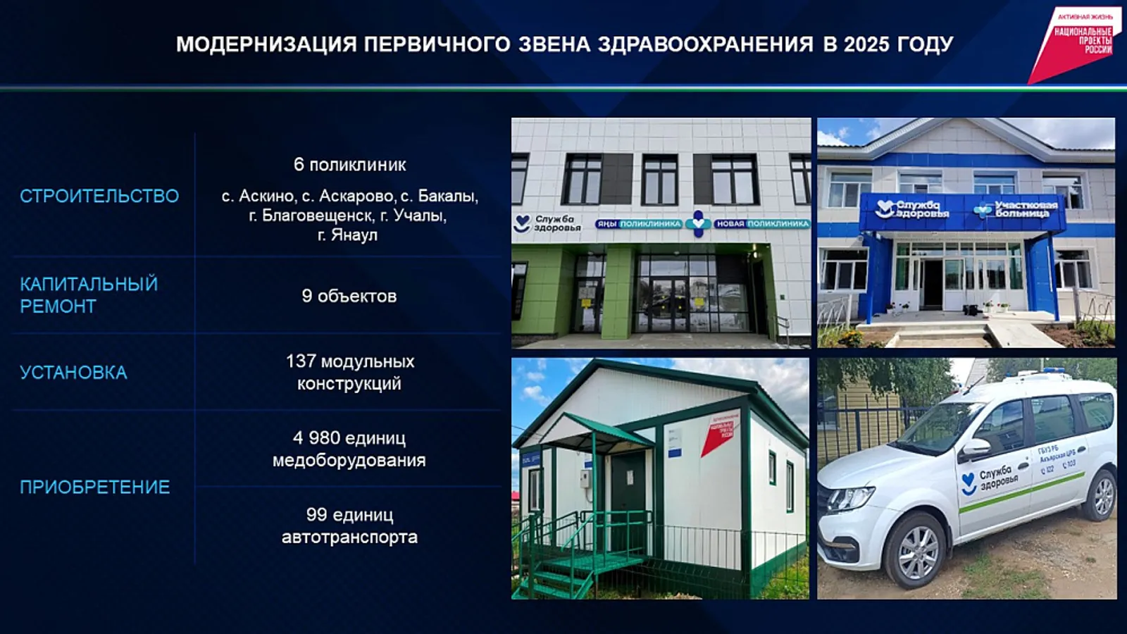 В 2026 году на модернизацию здравоохранения Башкортостана направят 1,4 млрд руб