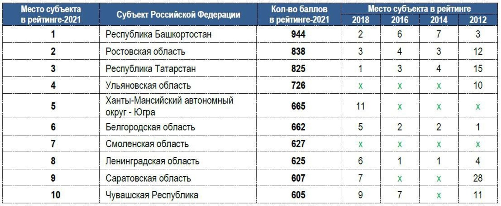Республика Башкортостан по уровню защищенности потребителей стала первой в рейтинге субъектов Российской Федерации
